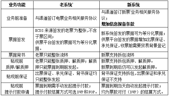 新一代bob官方下载链接票据业务系统功能亮点和解析(图4)