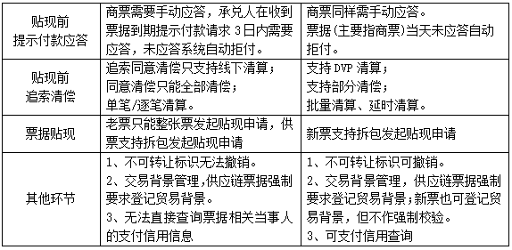 新一代bob官方下载链接票据业务系统功能亮点和解析(图5)