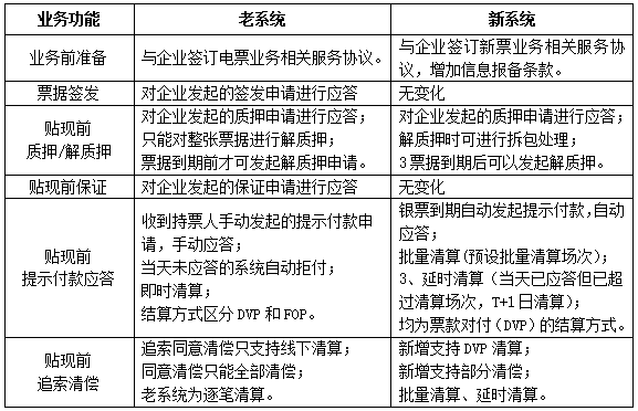 新一代bob官方下载链接票据业务系统功能亮点和解析(图6)