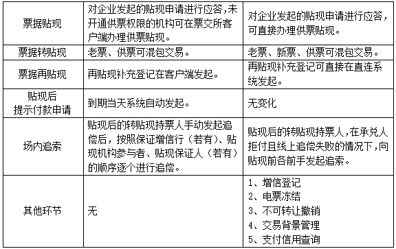 新一代bob官方下载链接票据业务系统功能亮点和解析(图7)